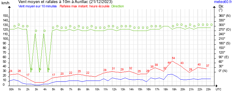 vent moyen et rafales