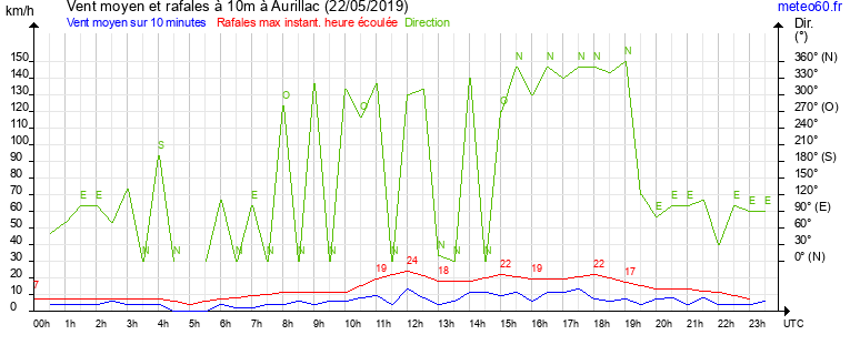 vent moyen et rafales