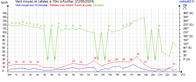 vent moyen et rafales