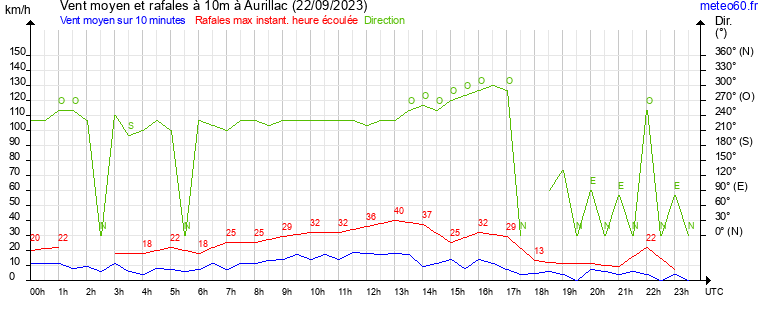 vent moyen et rafales