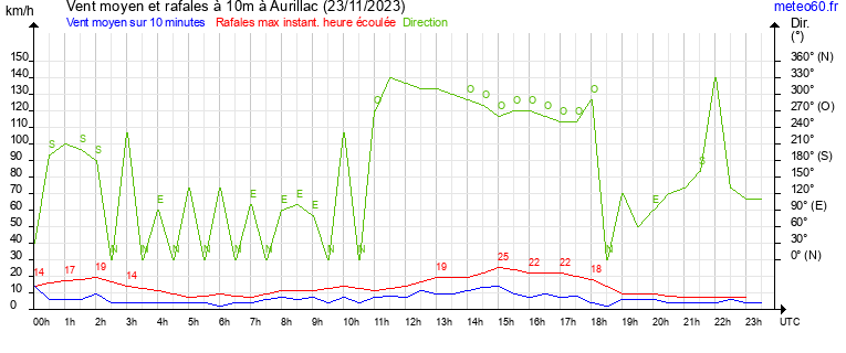 vent moyen et rafales