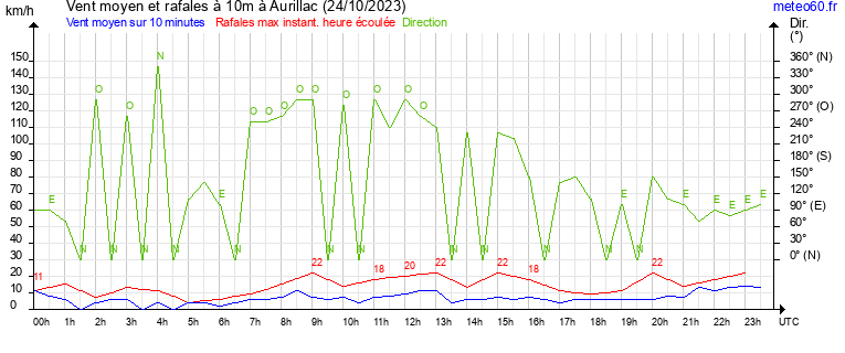 vent moyen et rafales