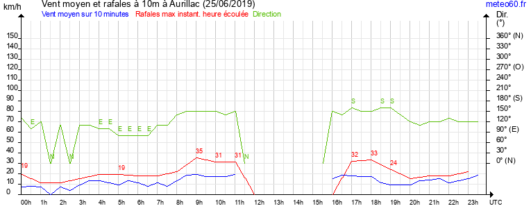 vent moyen et rafales