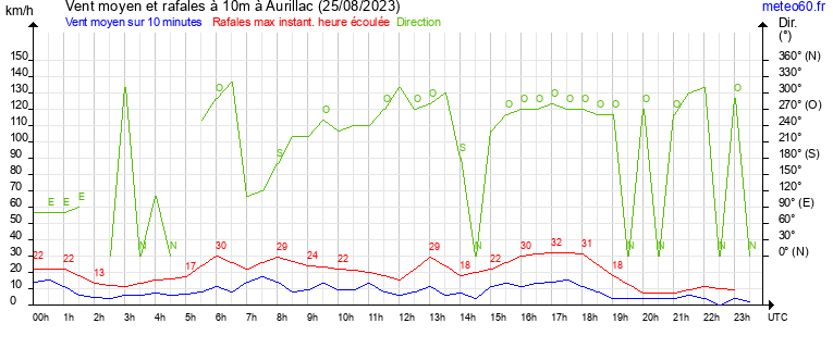 vent moyen et rafales