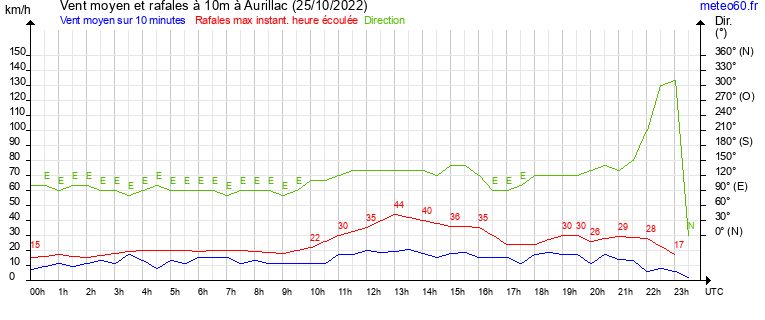 vent moyen et rafales