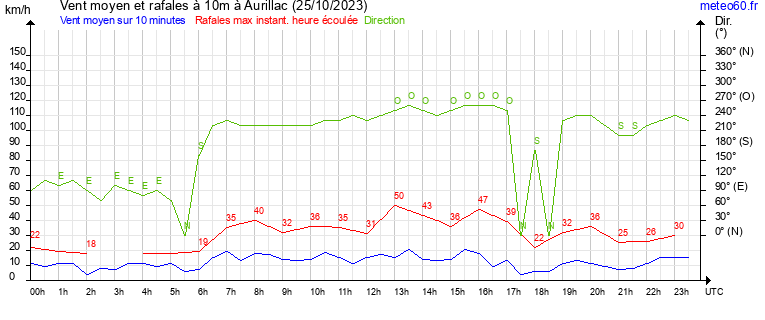 vent moyen et rafales