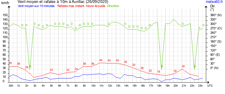 vent moyen et rafales