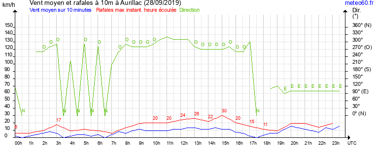 vent moyen et rafales