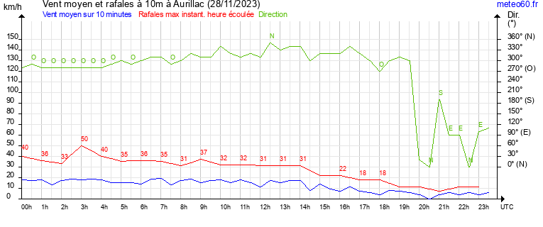 vent moyen et rafales