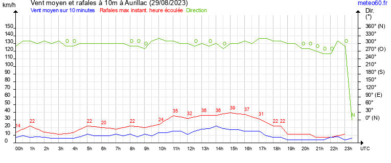 vent moyen et rafales