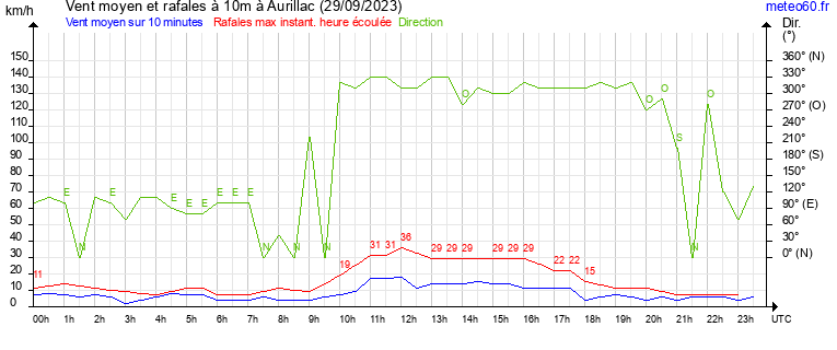 vent moyen et rafales