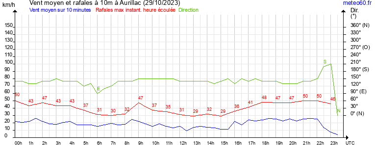 vent moyen et rafales