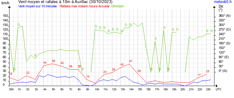 vent moyen et rafales