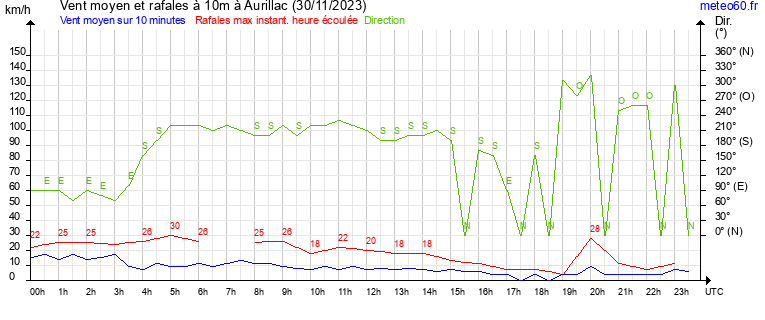 vent moyen et rafales