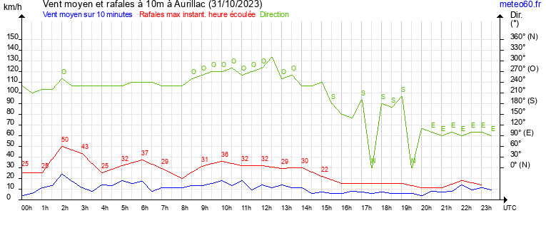 vent moyen et rafales