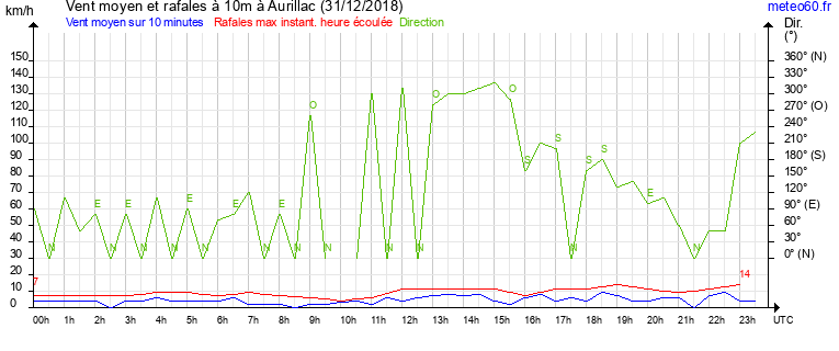 vent moyen et rafales