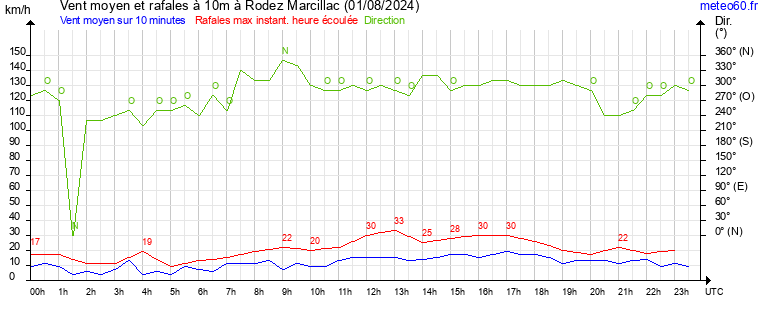 vent moyen et rafales