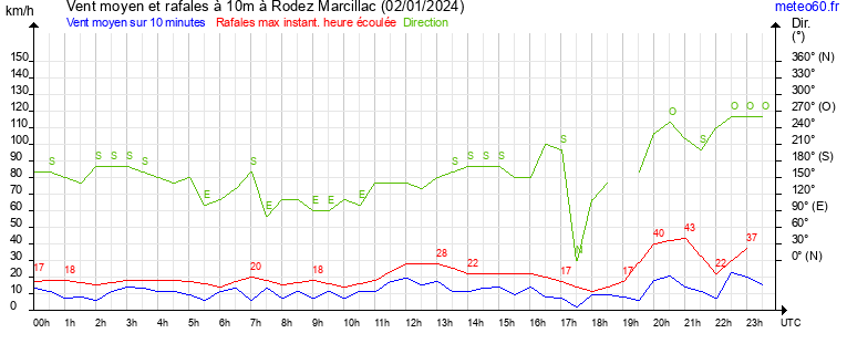 vent moyen et rafales