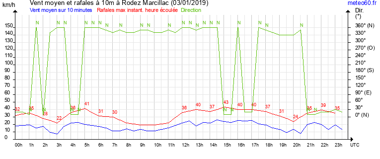 vent moyen et rafales