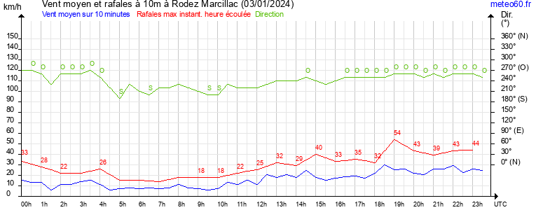 vent moyen et rafales