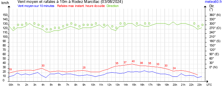 vent moyen et rafales