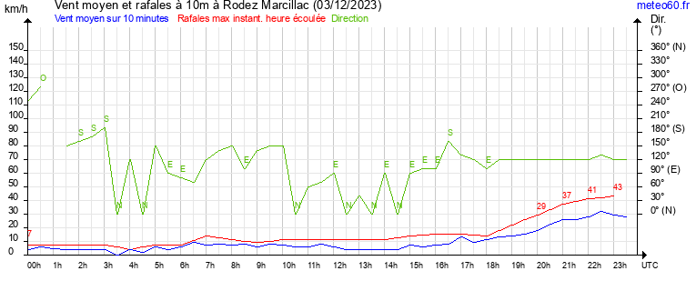 vent moyen et rafales