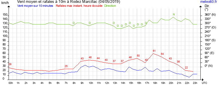 vent moyen et rafales