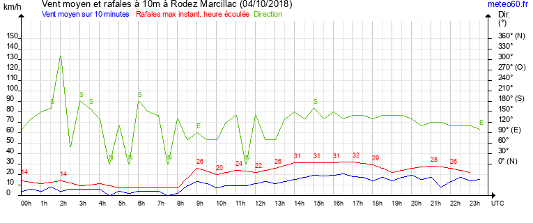 vent moyen et rafales