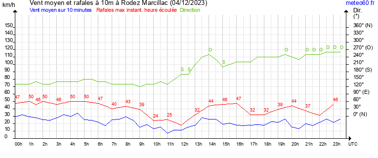 vent moyen et rafales