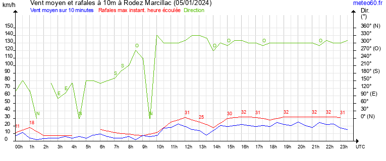 vent moyen et rafales