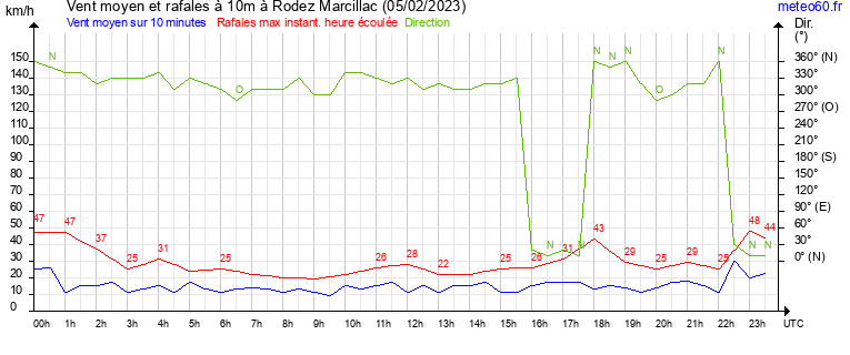 vent moyen et rafales