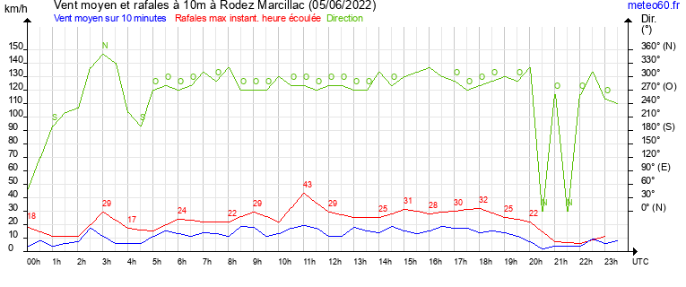 vent moyen et rafales