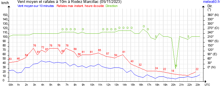 vent moyen et rafales