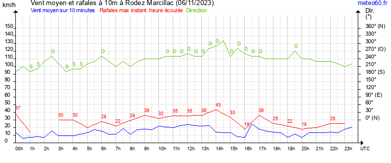 vent moyen et rafales