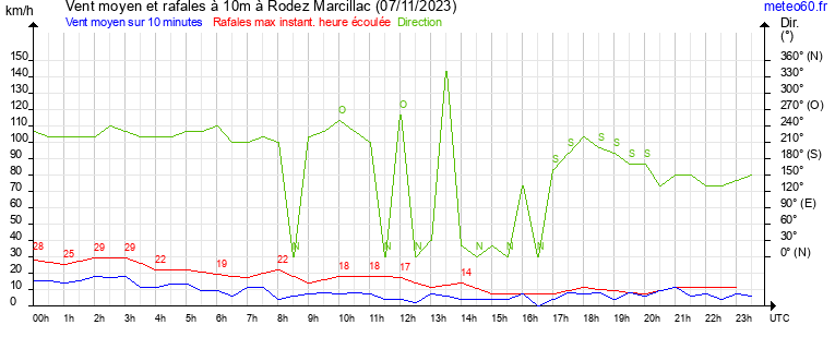 vent moyen et rafales