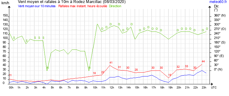 vent moyen et rafales