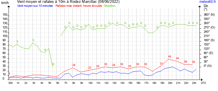 vent moyen et rafales