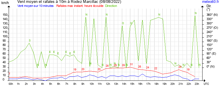 vent moyen et rafales