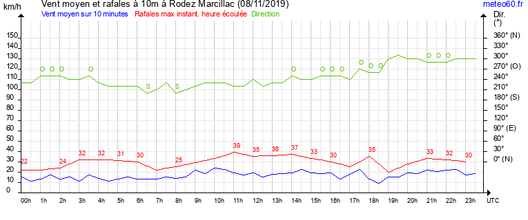 vent moyen et rafales