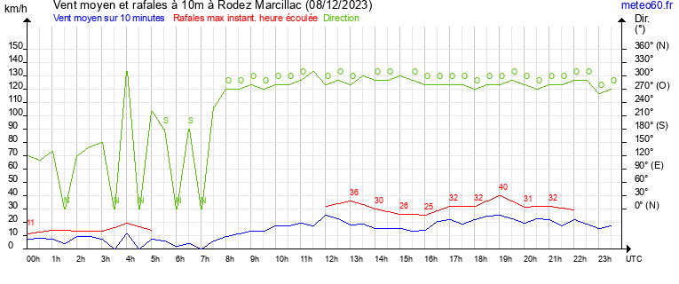 vent moyen et rafales