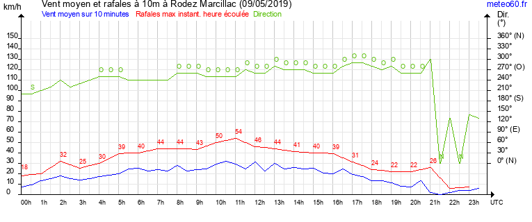 vent moyen et rafales