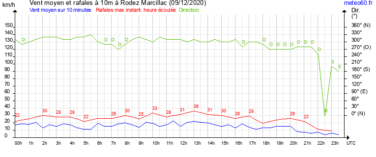 vent moyen et rafales