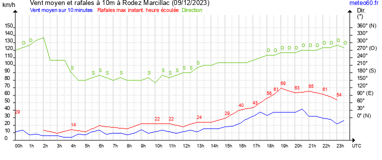 vent moyen et rafales