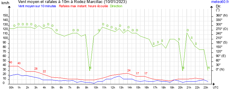 vent moyen et rafales