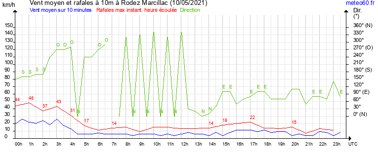 vent moyen et rafales