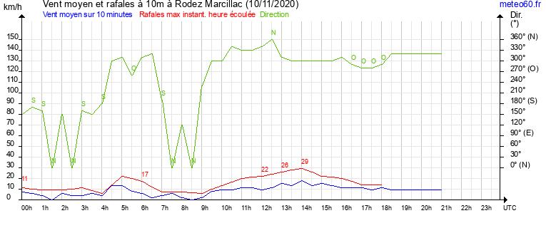 vent moyen et rafales