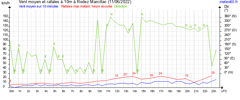 vent moyen et rafales