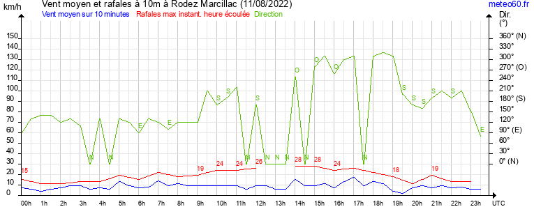 vent moyen et rafales