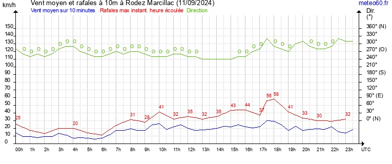 vent moyen et rafales