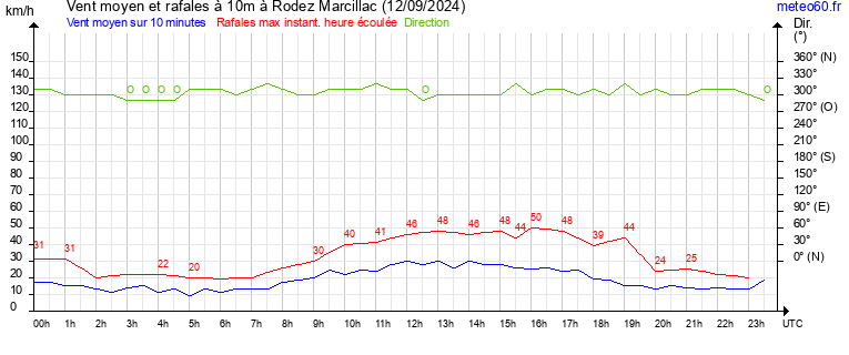 vent moyen et rafales